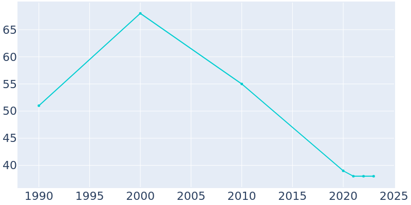 Population Graph For Satartia, 1990 - 2022