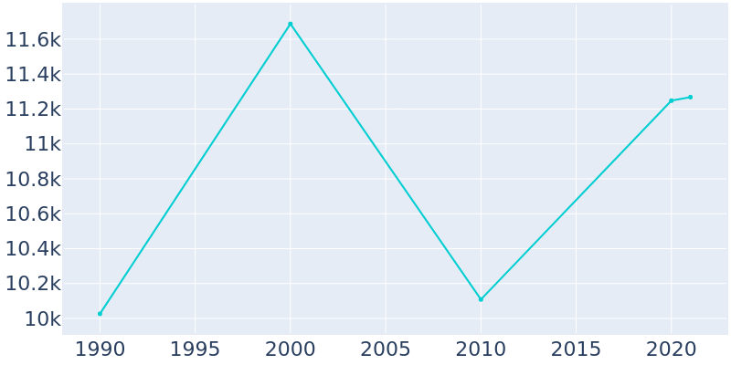 Population Graph For Satellite Beach, 1990 - 2022