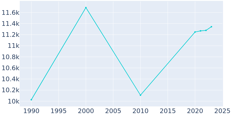 Population Graph For Satellite Beach, 1990 - 2022