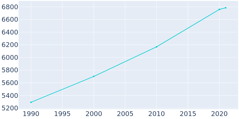 Population Graph For Satsuma, 1990 - 2022