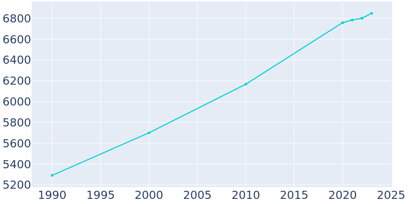 Population Graph For Satsuma, 1990 - 2022