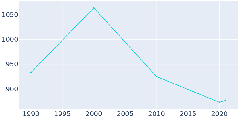 Population Graph For Saugatuck, 1990 - 2022