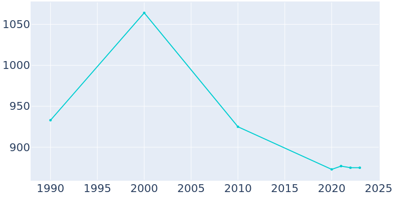 Population Graph For Saugatuck, 1990 - 2022