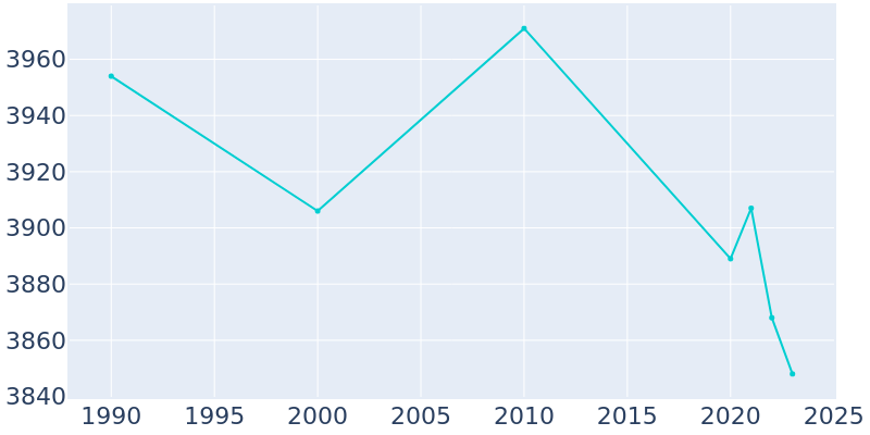 Population Graph For Saugerties, 1990 - 2022