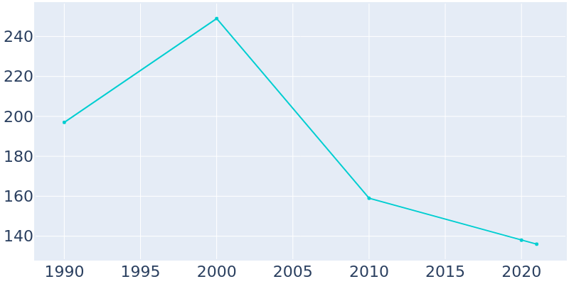 Population Graph For Sauget, 1990 - 2022
