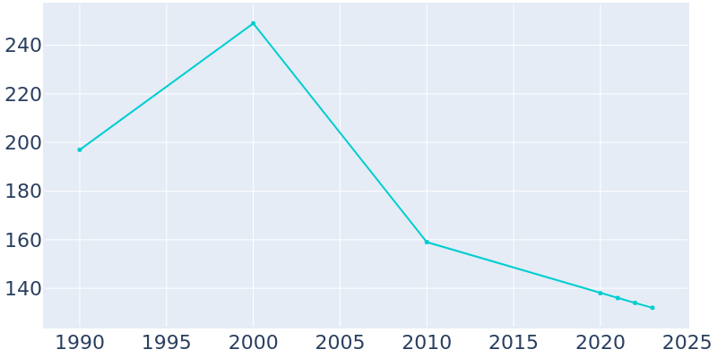 Population Graph For Sauget, 1990 - 2022