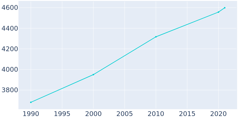 Population Graph For Sauk Centre, 1990 - 2022