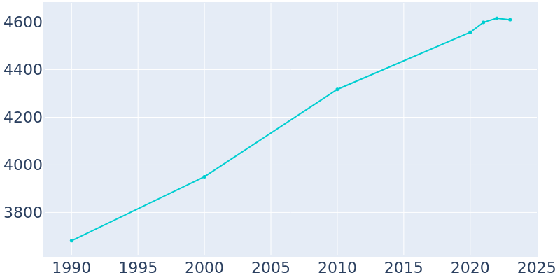 Population Graph For Sauk Centre, 1990 - 2022