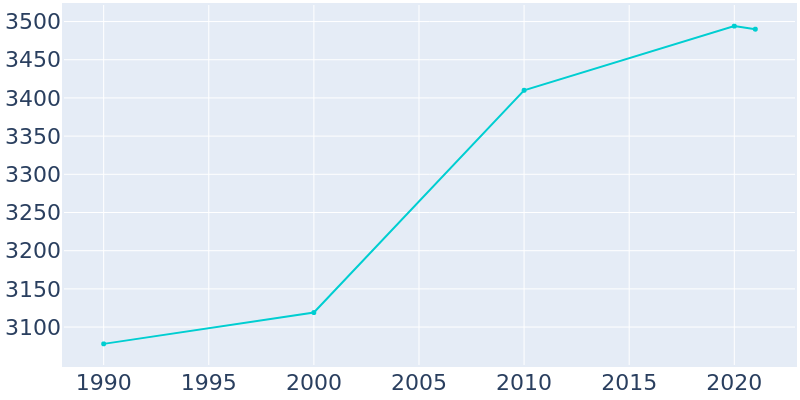 Population Graph For Sauk City, 1990 - 2022