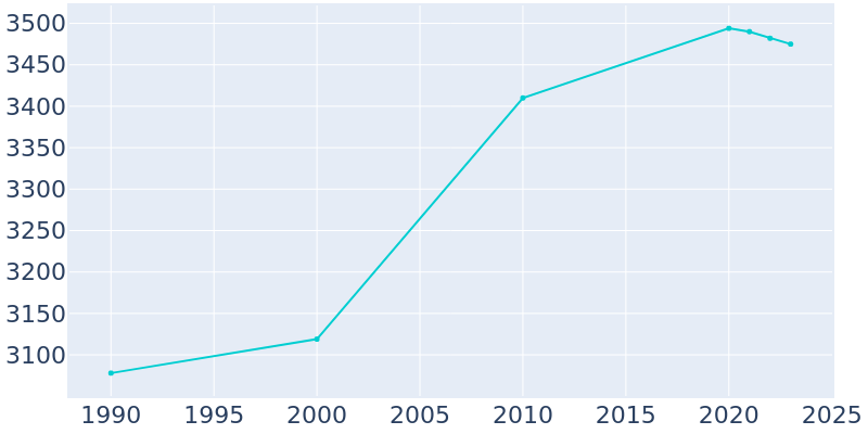 Population Graph For Sauk City, 1990 - 2022