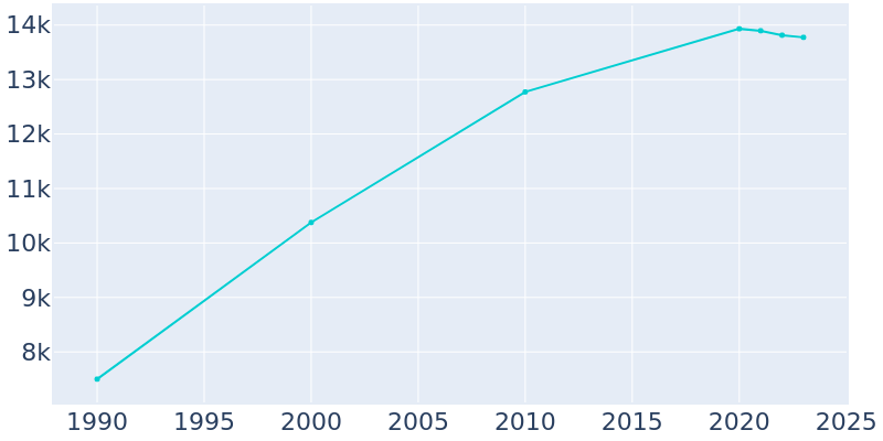 Population Graph For Sauk Rapids, 1990 - 2022