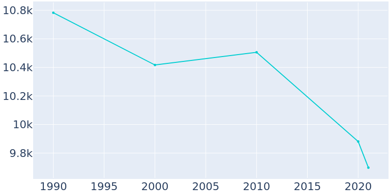 Population Graph For Sauk Village, 1990 - 2022