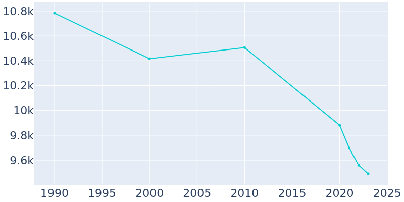 Population Graph For Sauk Village, 1990 - 2022