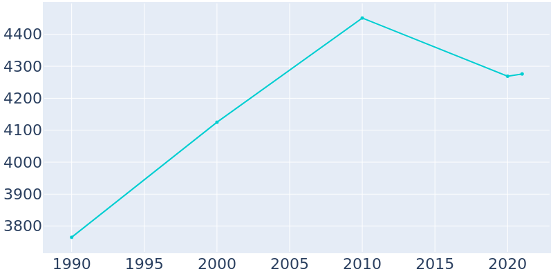 Population Graph For Saukville, 1990 - 2022