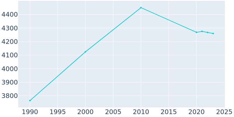 Population Graph For Saukville, 1990 - 2022