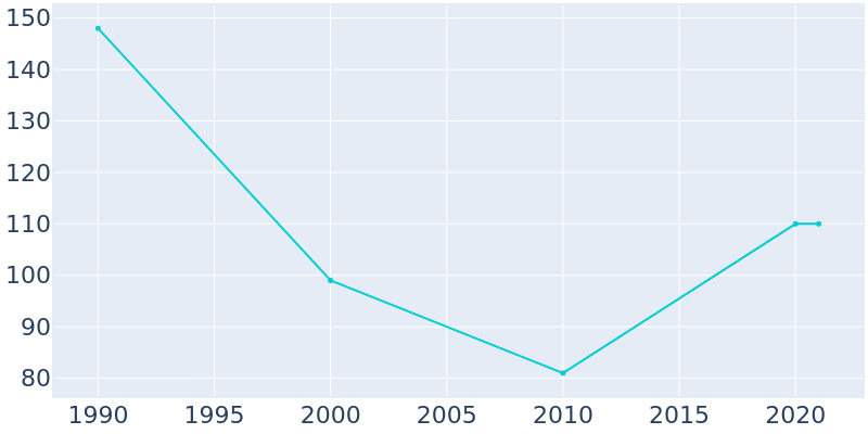 Population Graph For Saulsbury, 1990 - 2022