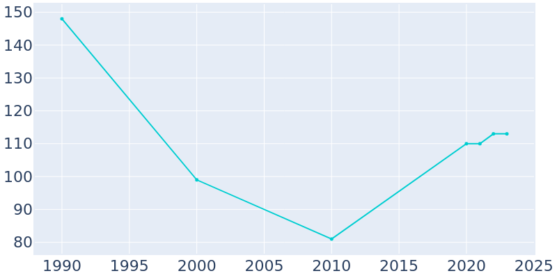 Population Graph For Saulsbury, 1990 - 2022