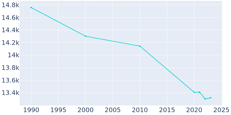 Population Graph For Sault Ste. Marie, 1990 - 2022