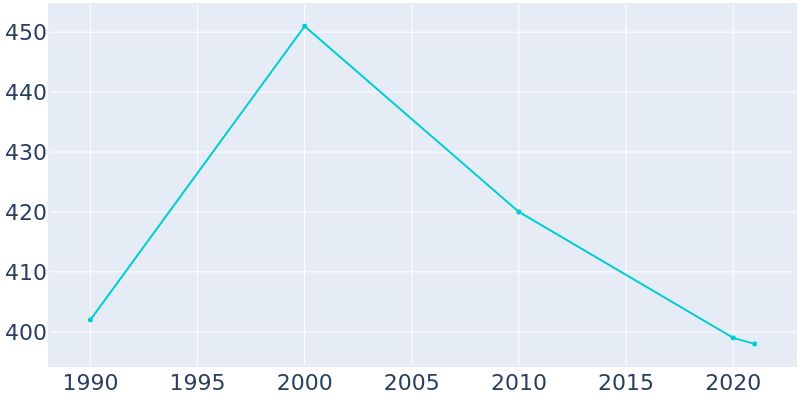 Population Graph For Saunemin, 1990 - 2022
