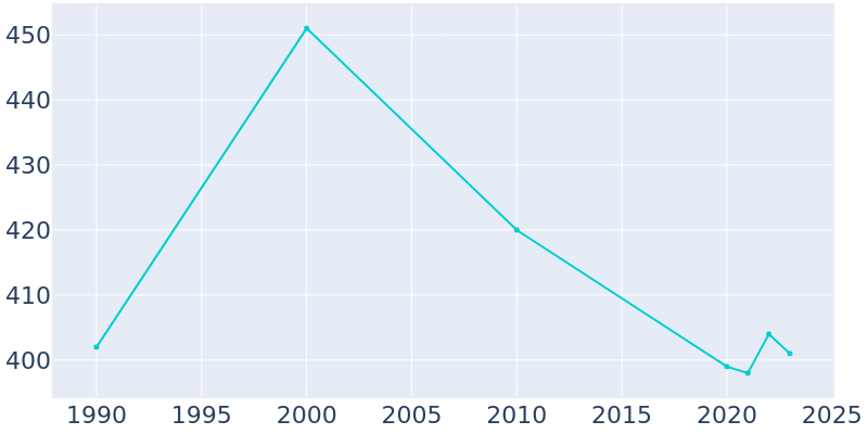 Population Graph For Saunemin, 1990 - 2022