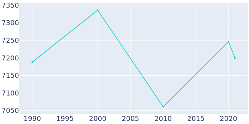 Population Graph For Sausalito, 1990 - 2022
