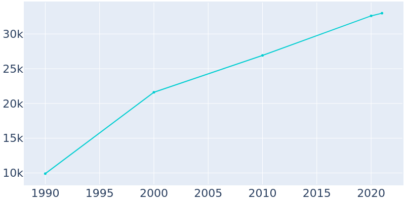 Population Graph For Savage, 1990 - 2022