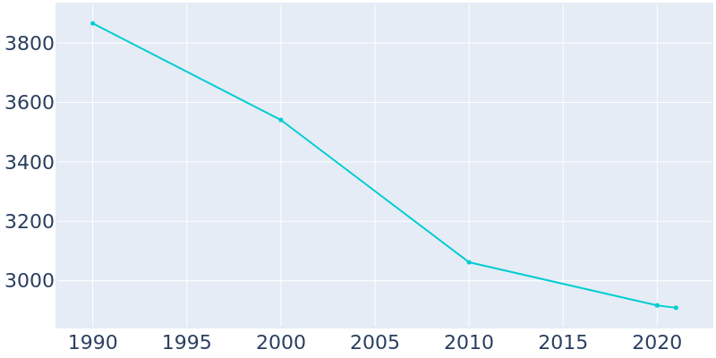Population Graph For Savanna, 1990 - 2022