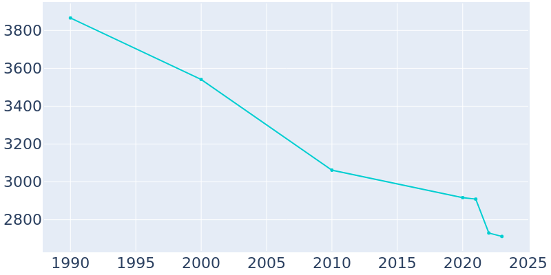 Population Graph For Savanna, 1990 - 2022