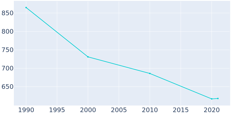 Population Graph For Savanna, 1990 - 2022