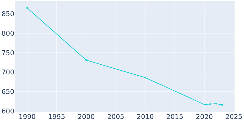 Population Graph For Savanna, 1990 - 2022