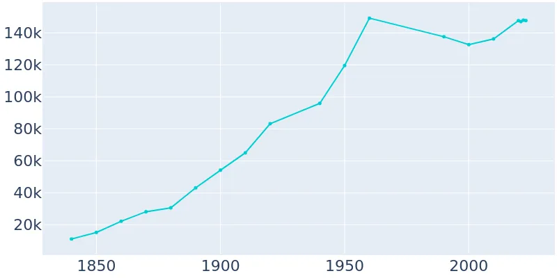 Savannah Georgia Population History 1840 2019