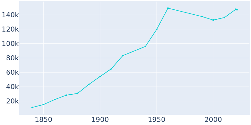Population Graph For Savannah, 1840 - 2022