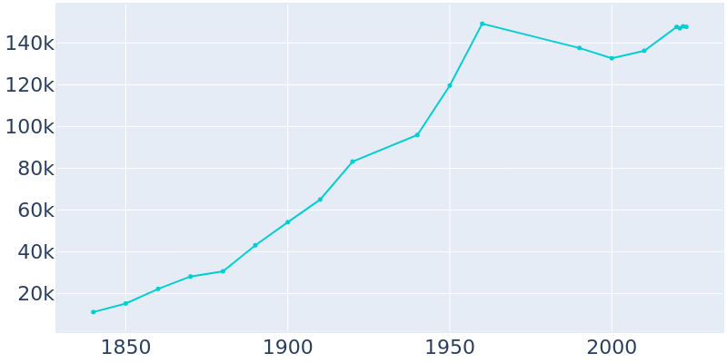 Population Graph For Savannah, 1840 - 2022