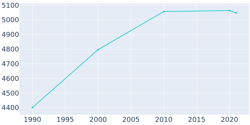 Population Graph For Savannah, 1990 - 2022