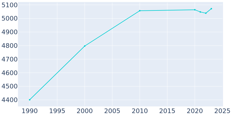 Population Graph For Savannah, 1990 - 2022