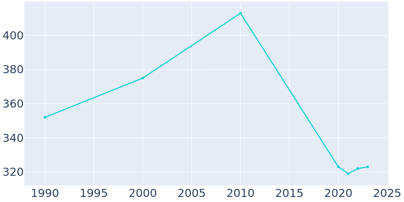 Population Graph For Savannah, 1990 - 2022