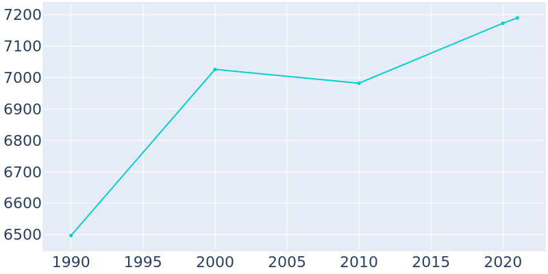 Population Graph For Savannah, 1990 - 2022