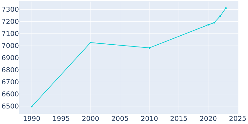 Population Graph For Savannah, 1990 - 2022