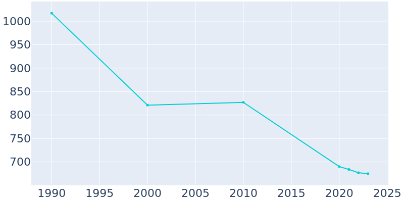 Population Graph For Savona, 1990 - 2022