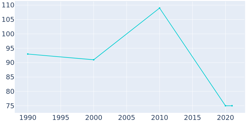 Population Graph For Savonburg, 1990 - 2022