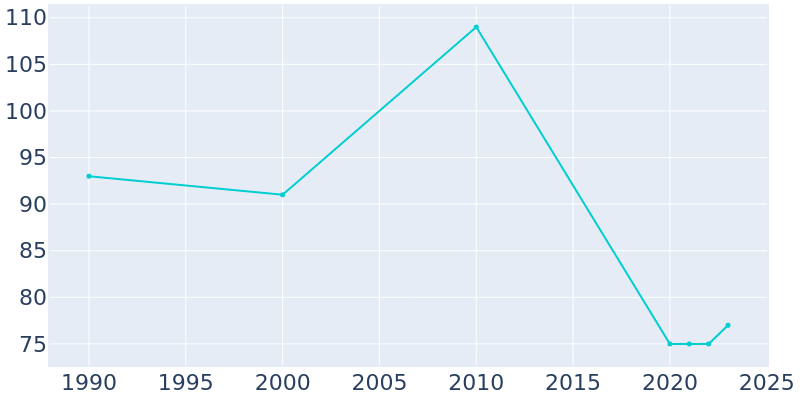 Population Graph For Savonburg, 1990 - 2022