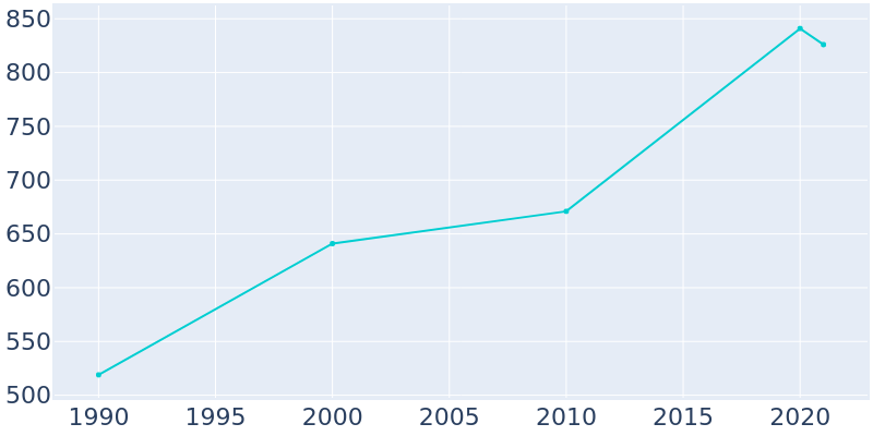 Population Graph For Savoonga, 1990 - 2022