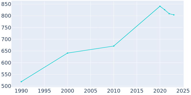 Population Graph For Savoonga, 1990 - 2022