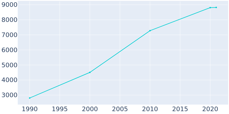 Population Graph For Savoy, 1990 - 2022