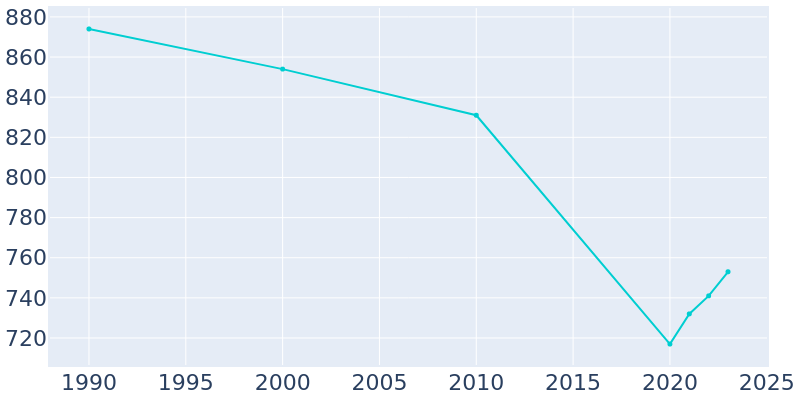 Population Graph For Savoy, 1990 - 2022