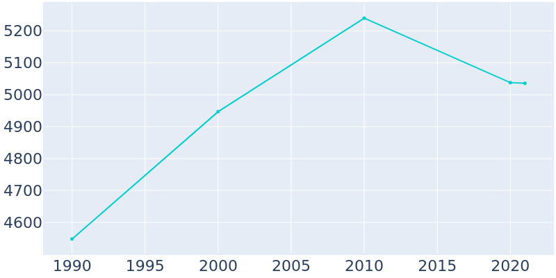 Population Graph For Sawmills, 1990 - 2022