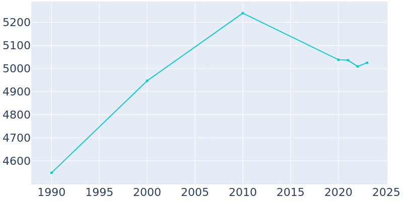 Population Graph For Sawmills, 1990 - 2022