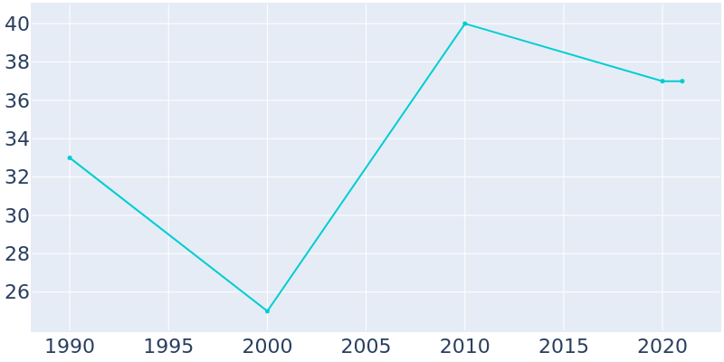 Population Graph For Sawpit, 1990 - 2022