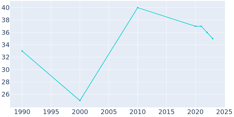 Population Graph For Sawpit, 1990 - 2022