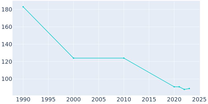 Population Graph For Sawyer, 1990 - 2022